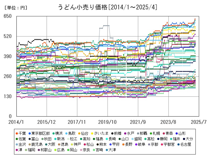 うどん小売り価格