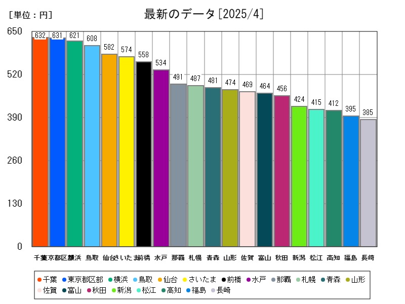 最新のデータ