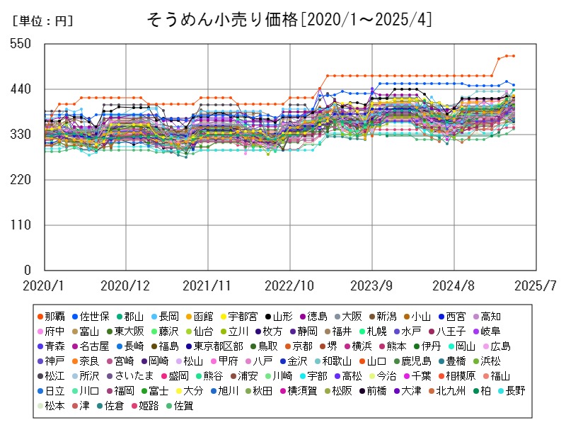 そうめん小売り価格