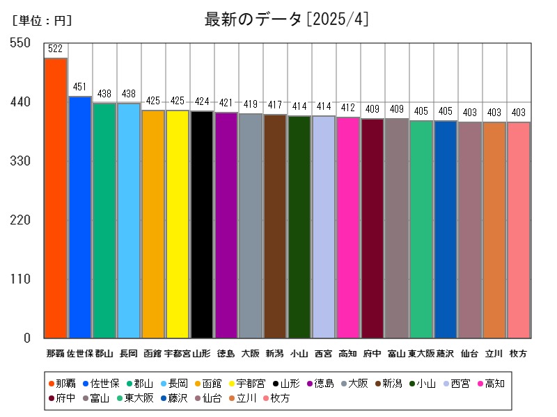 最新のデータ