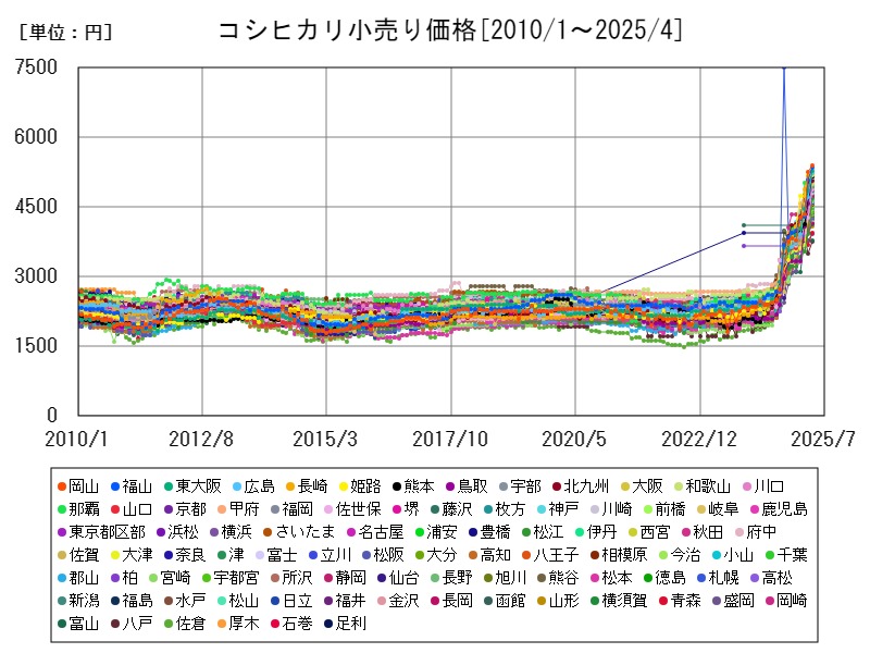 コシヒカリ小売り価格