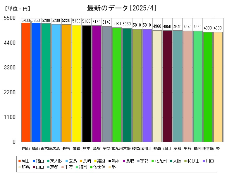 最新のデータ