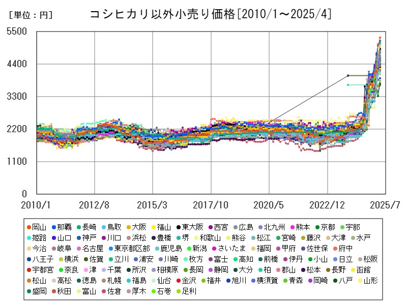 コシヒカリ以外小売り価格