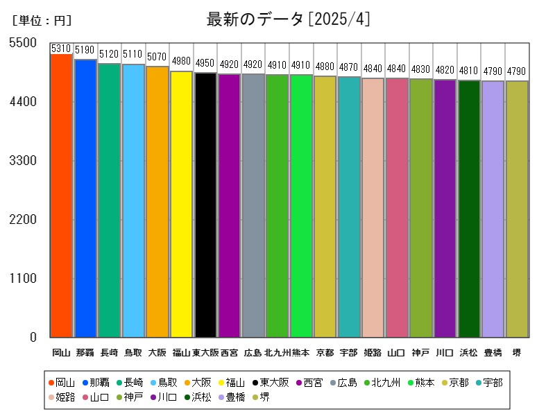 最新のデータ