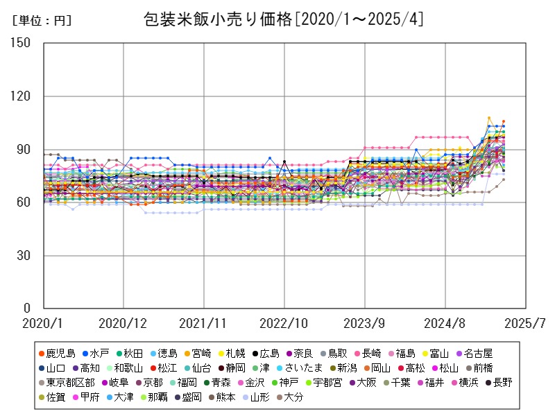 包装米飯小売り価格