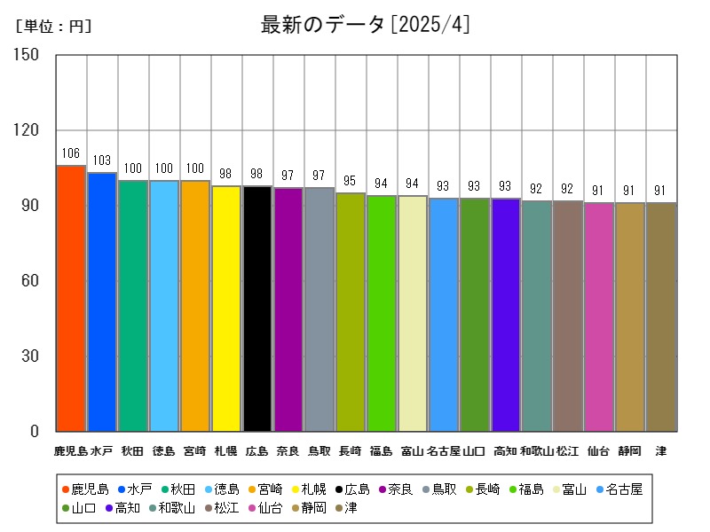 最新のデータ