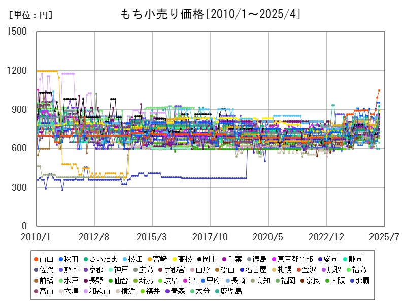 もち小売り価格