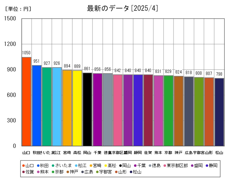 最新のデータ