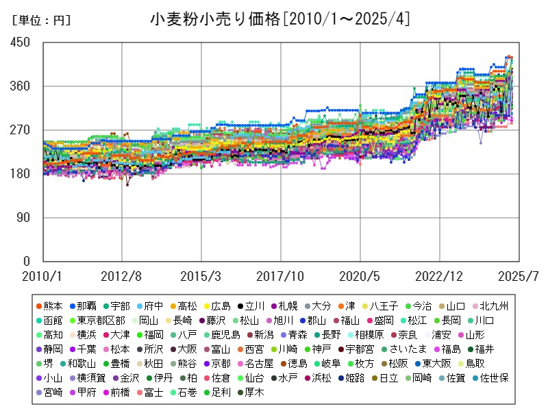 小麦粉小売り価格