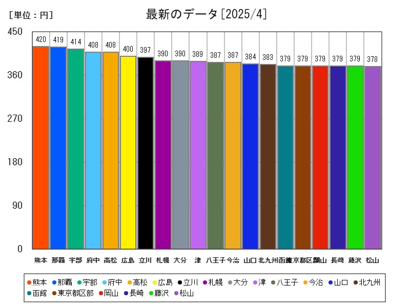 最新のデータ