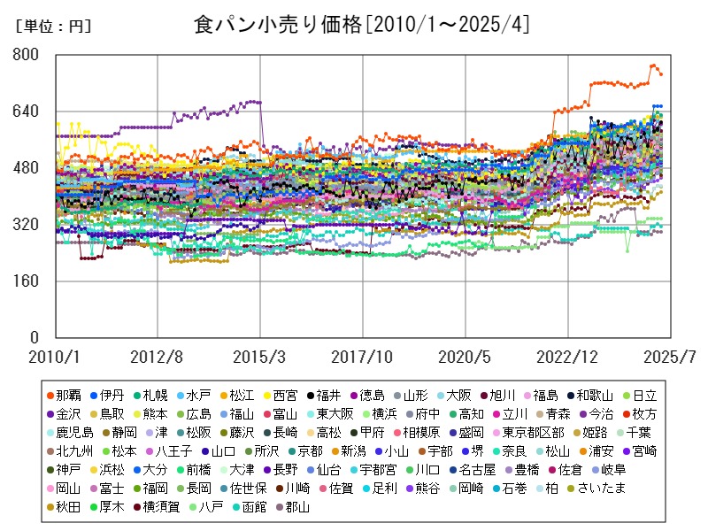 食パン小売り価格
