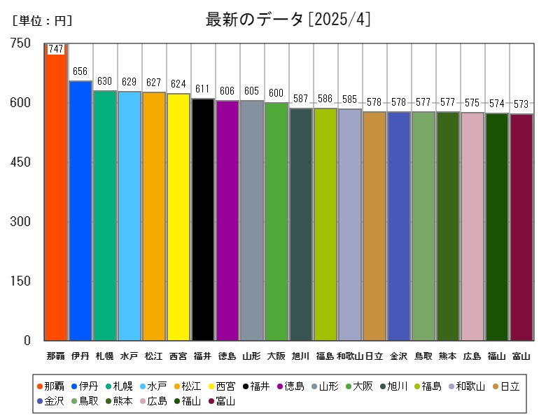 最新のデータ