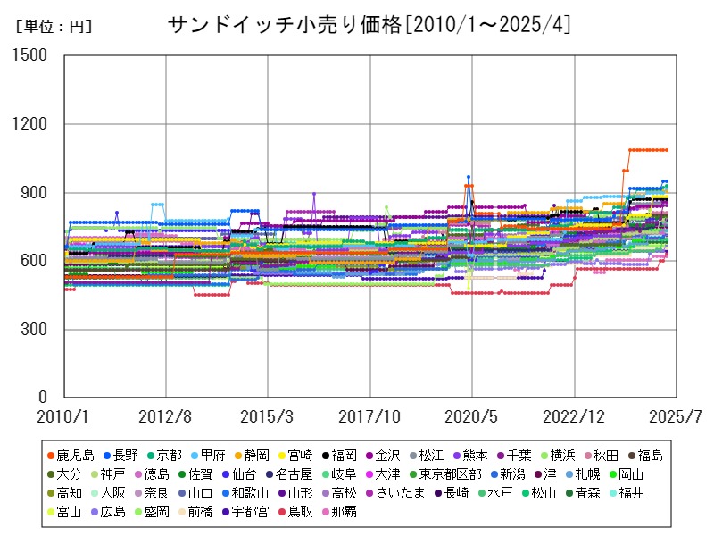 サンドイッチ小売り価格