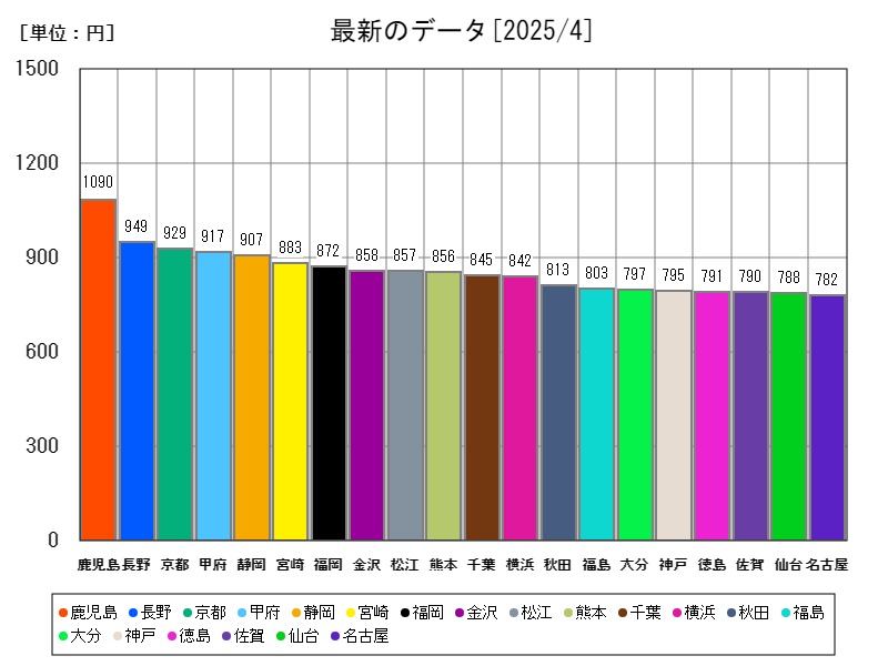最新のデータ
