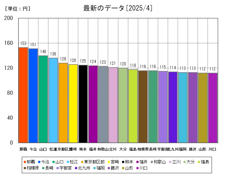 最新のデータ