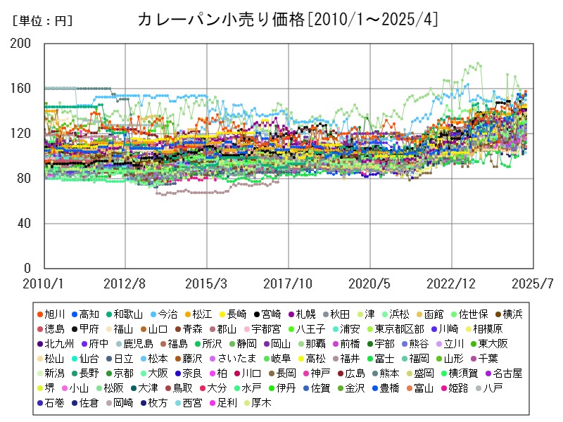 カレーパン小売り価格