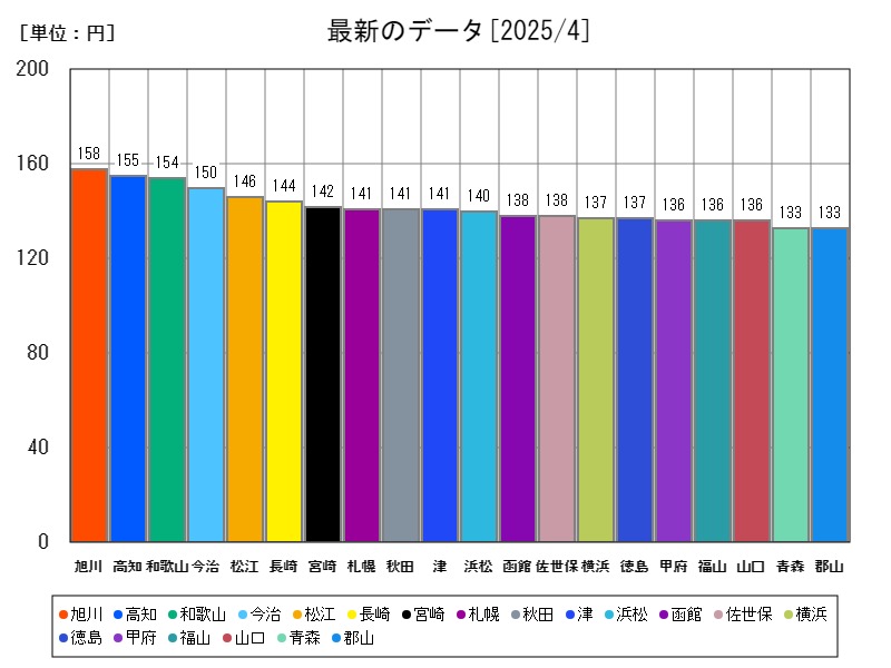 最新のデータ