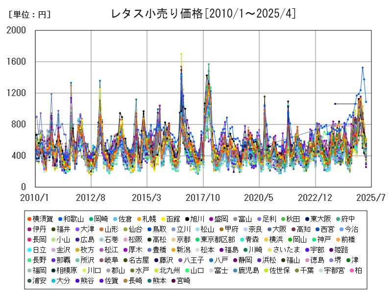 レタス小売り価格