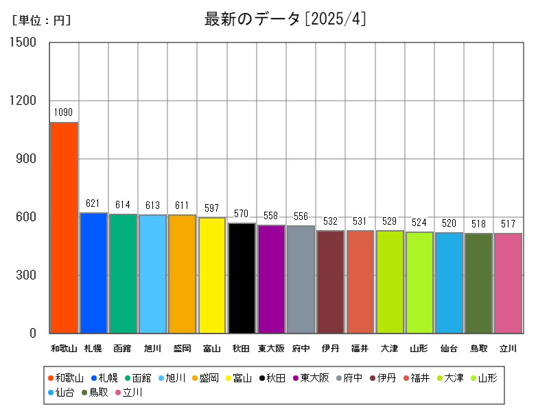 最新のデータ