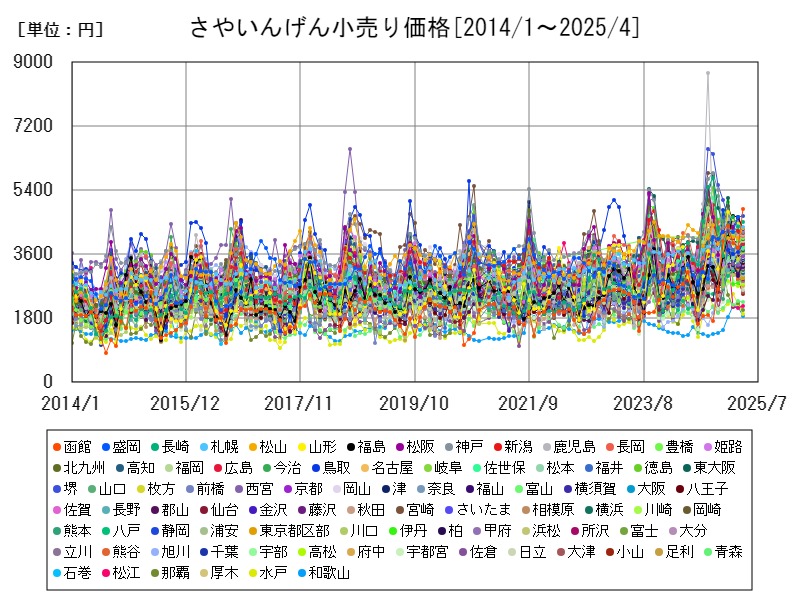 さやいんげん小売り価格