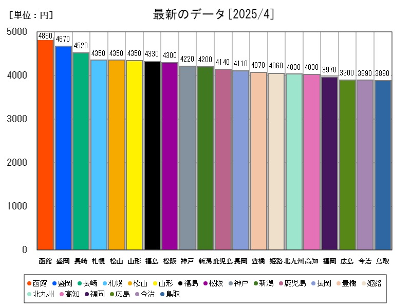 最新のデータ