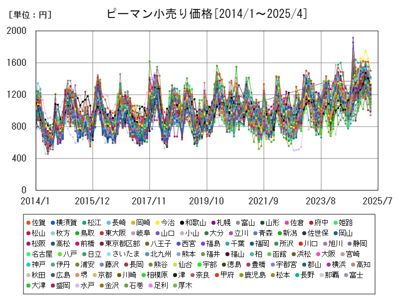 ピーマン小売り価格