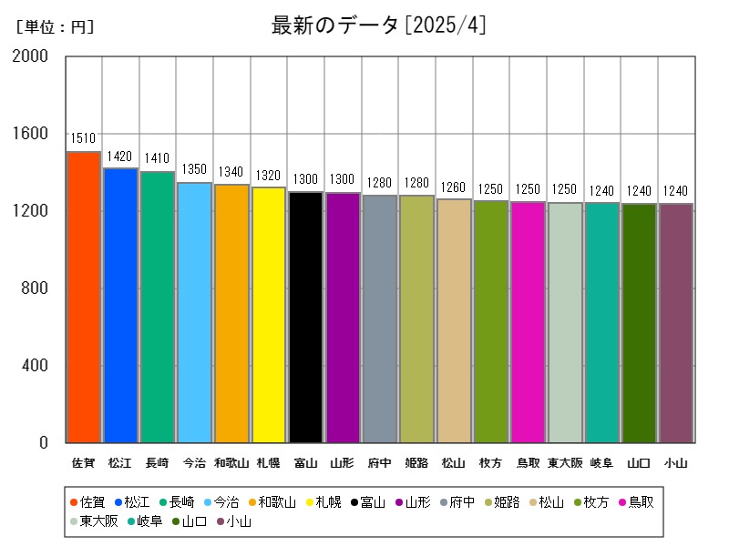 最新のデータ