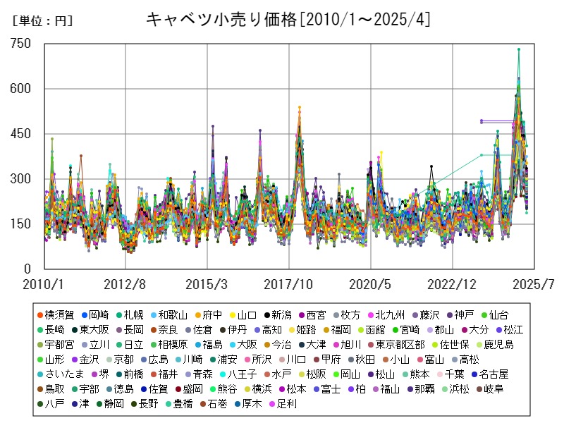 キャベツ小売り価格