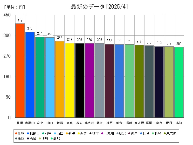 最新のデータ