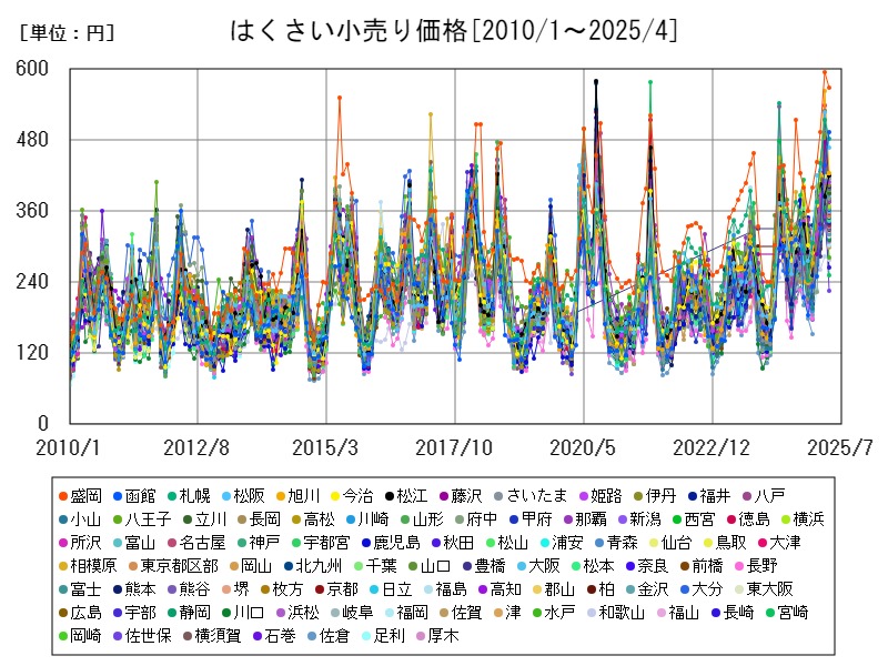 はくさい小売り価格