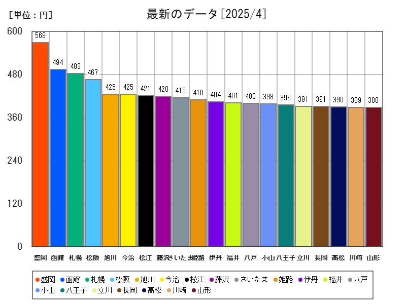 最新のデータ