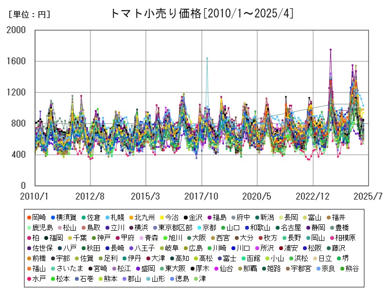トマト小売り価格