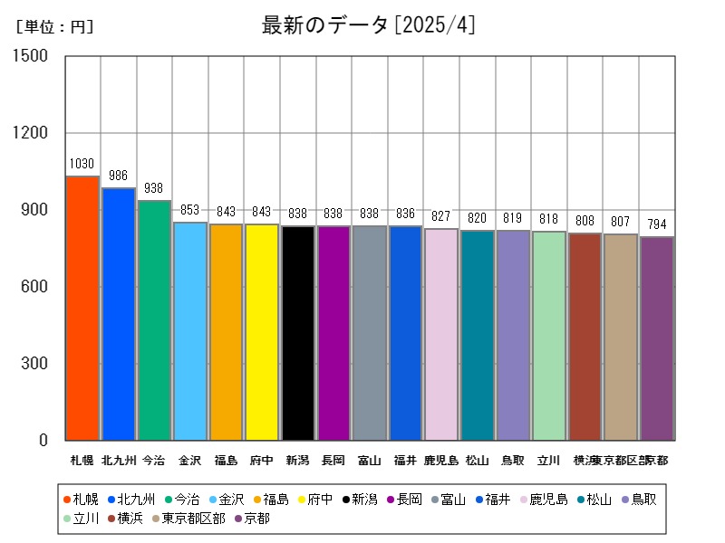 最新のデータ