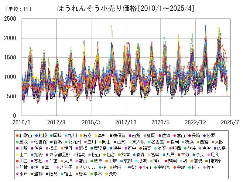 ほうれんそう小売り価格