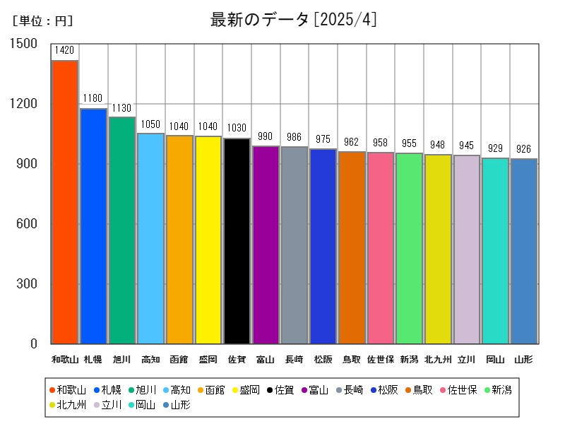 最新のデータ