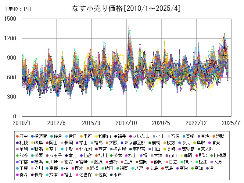 なす小売り価格
