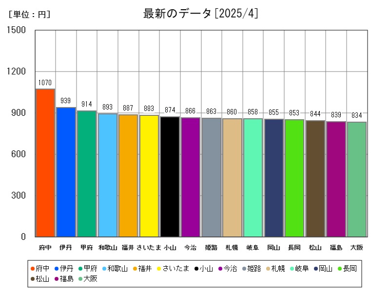 最新のデータ