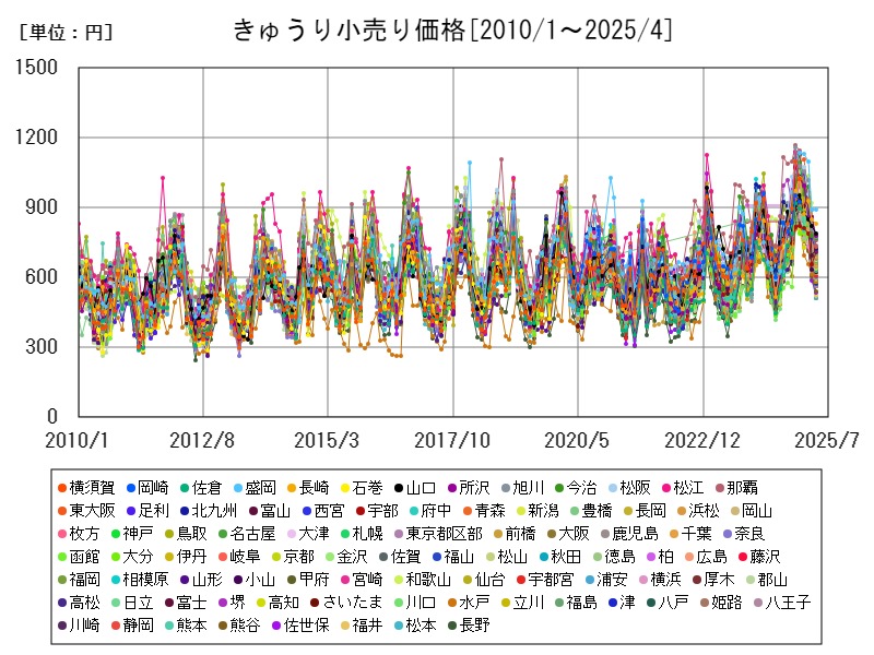 きゅうり小売り価格