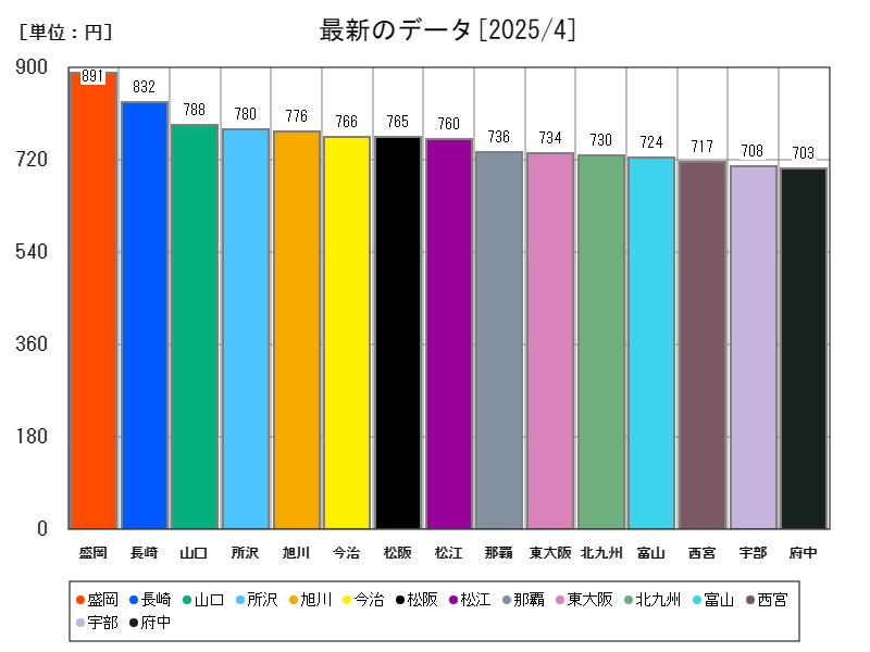 最新のデータ