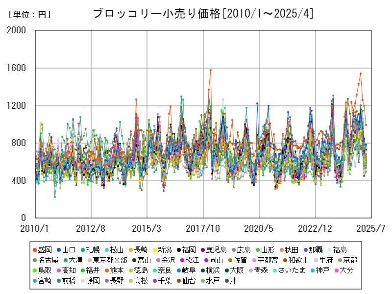 ブロッコリー小売り価格