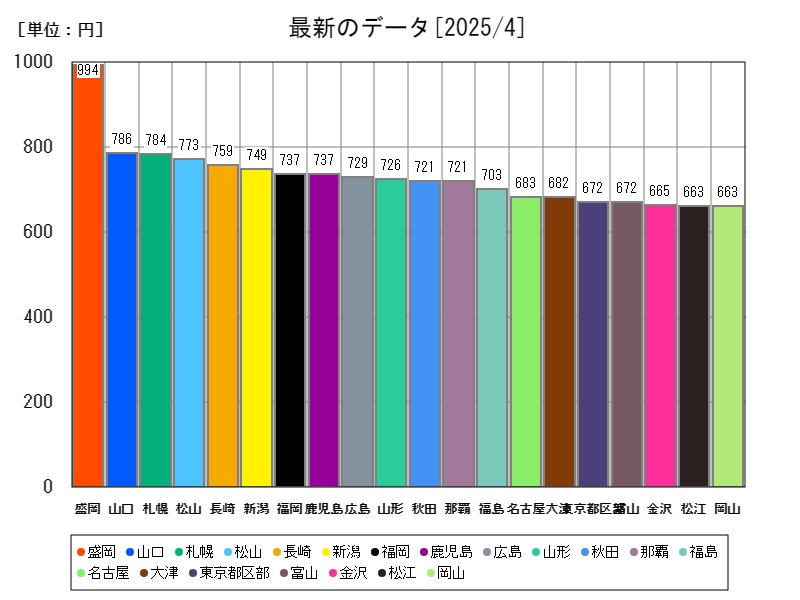 最新のデータ
