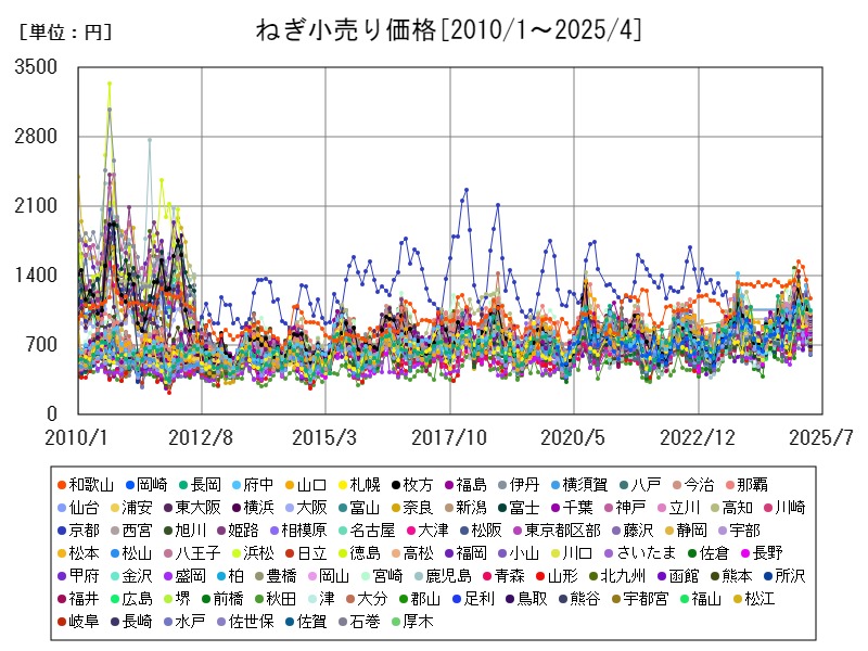 ねぎ小売り価格