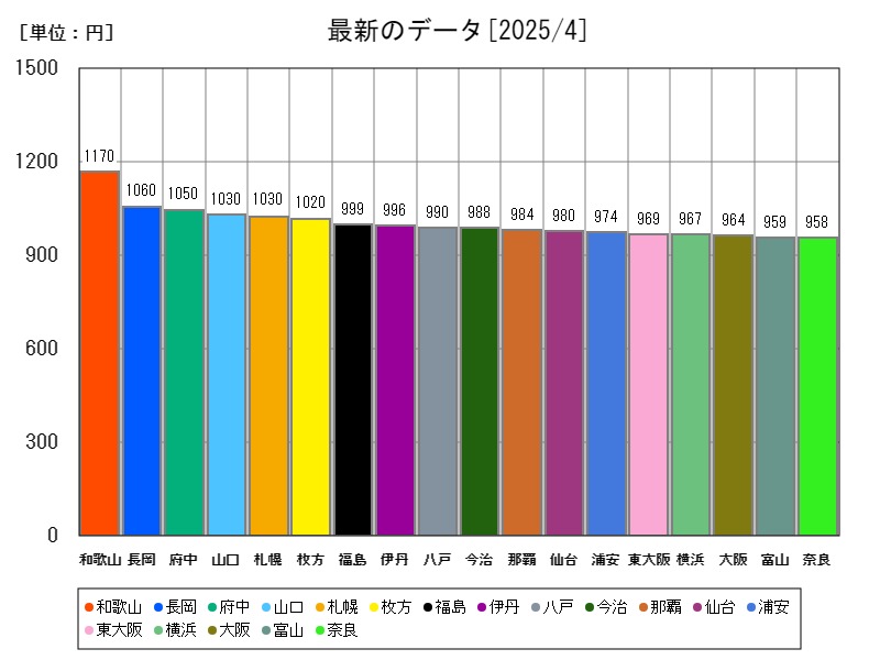 最新のデータ