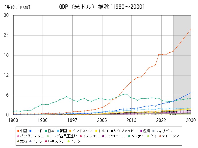 GDP(米ドル)推移