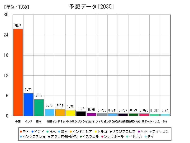 予想データ