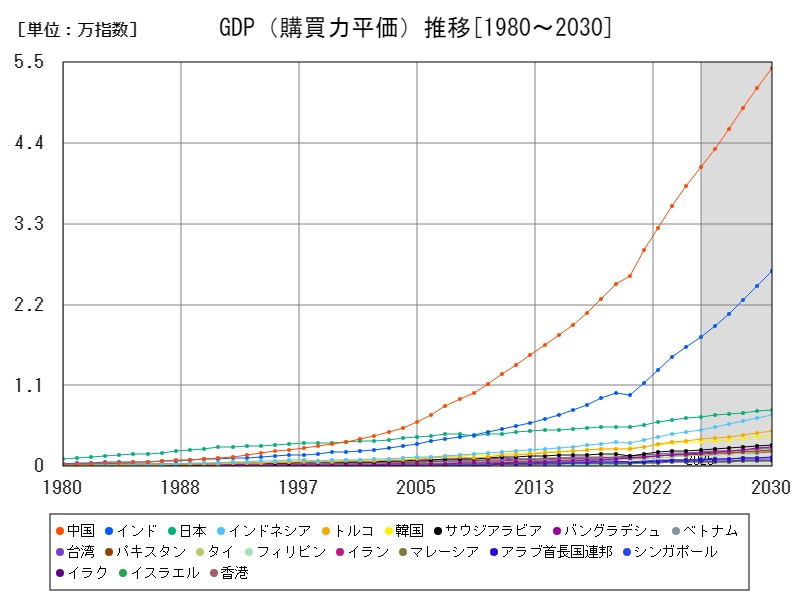 GDP(購買力平価)推移
