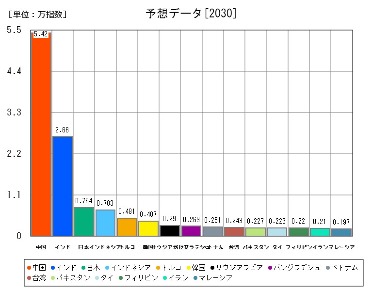 予想データ
