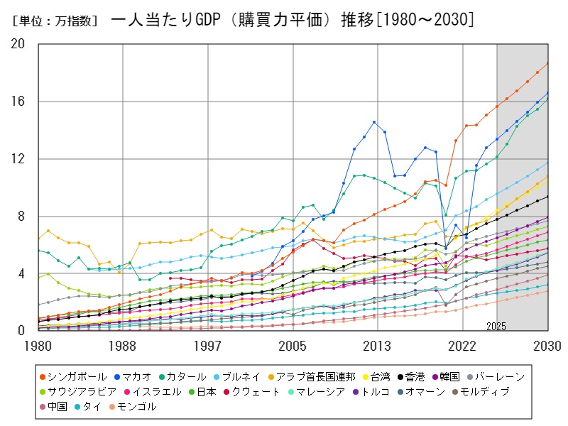 一人当たりGDP（購買力平価）推移