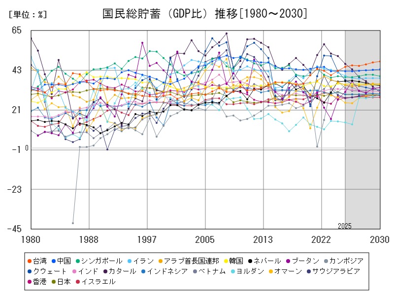 国民総貯蓄（GDP比）推移