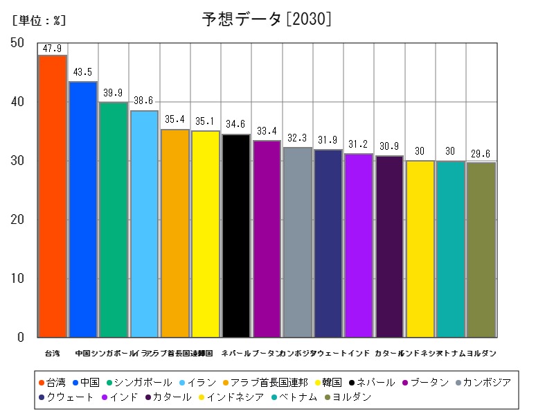予想データ
